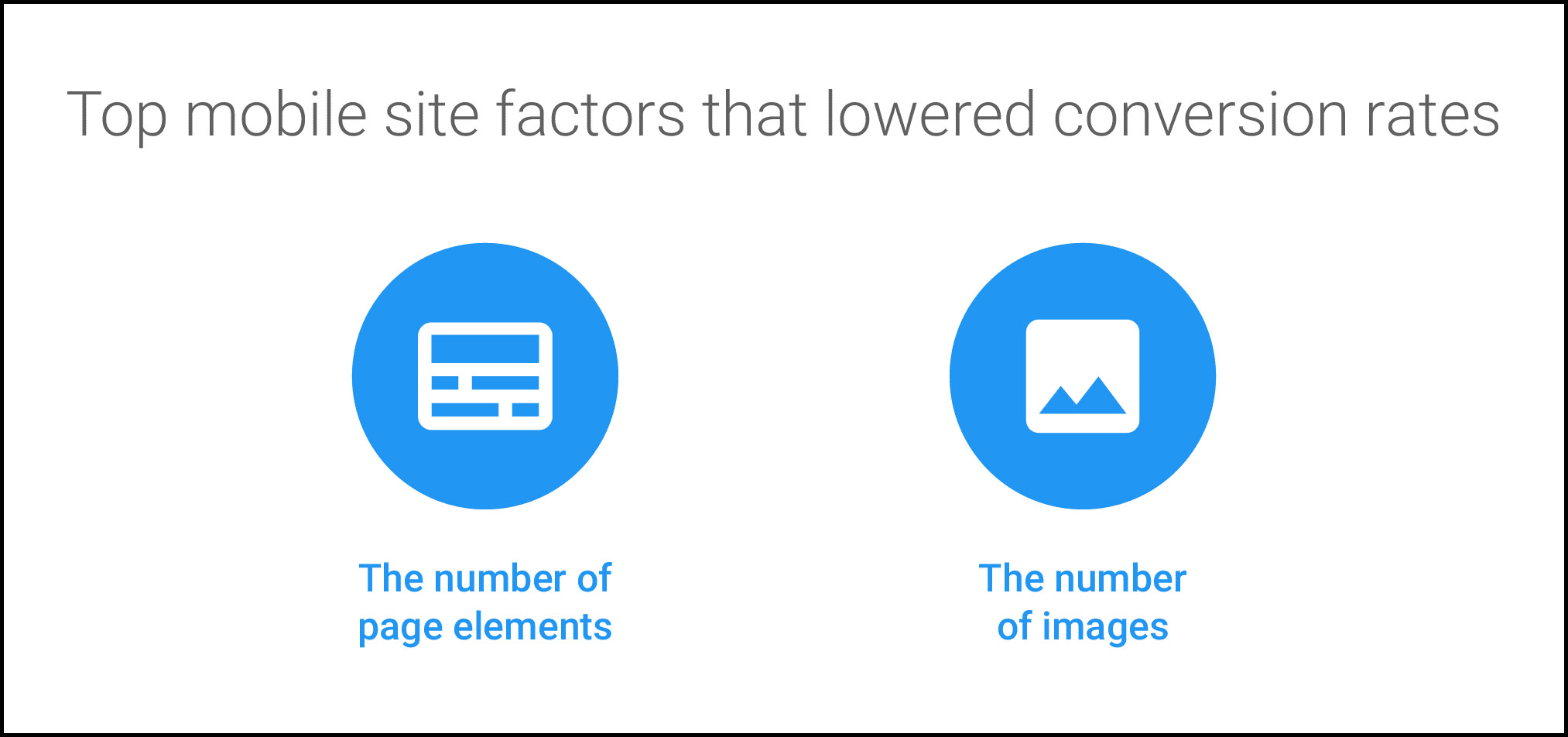 The number of page elements and images are the top site factors that lowered conversion rates