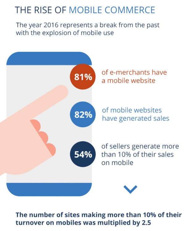 Infographic showing how mobile internet usage has affected e-commerce