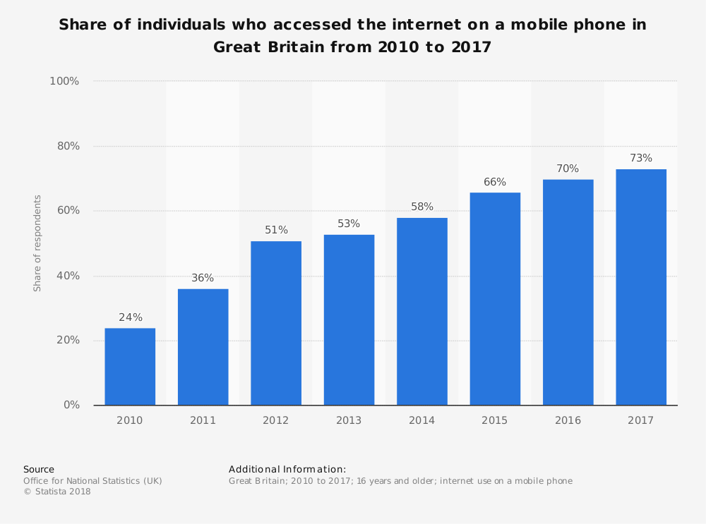 Graph showing the increase in mobile internet usage from 2010 to 2017