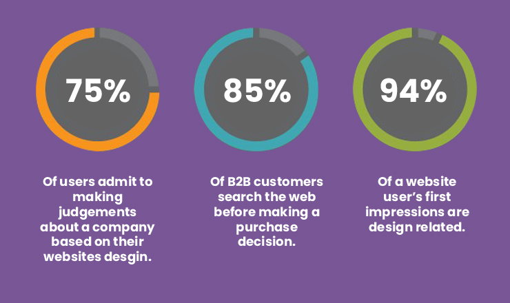 Infographic showing importance of a professional website design