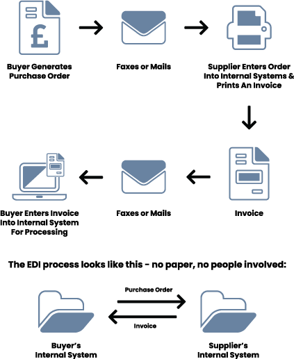 Example of the faster process bespoke software allows