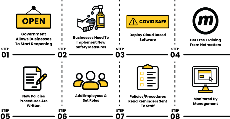 COVID-SAFE from Netmatters Flowchart demonstrating the process