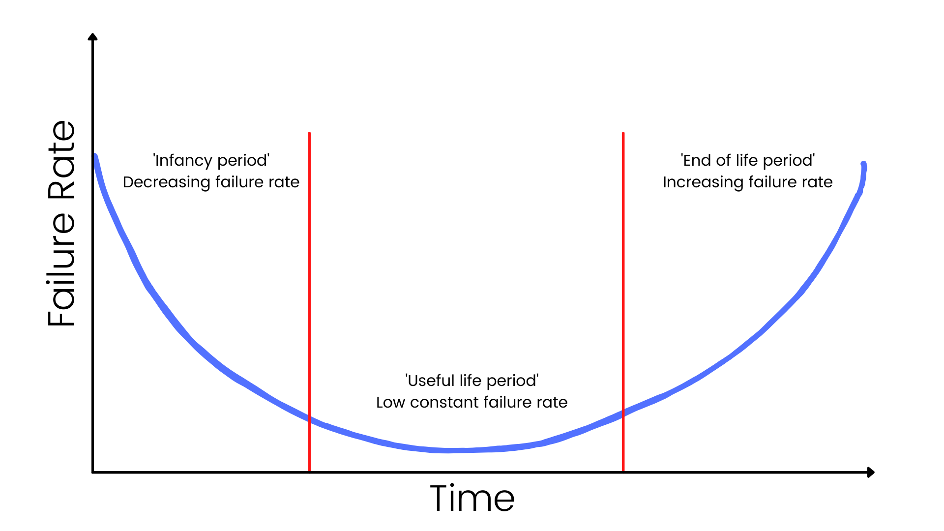 Failure rate graph