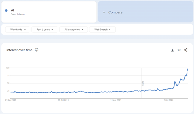 Google Trends on AI