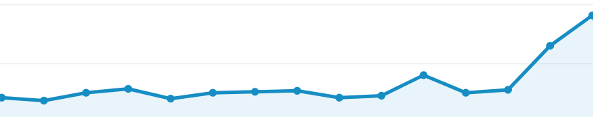 Graph showing rise in engagement after improving meta descriptions