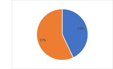 Environmental Policy piechart